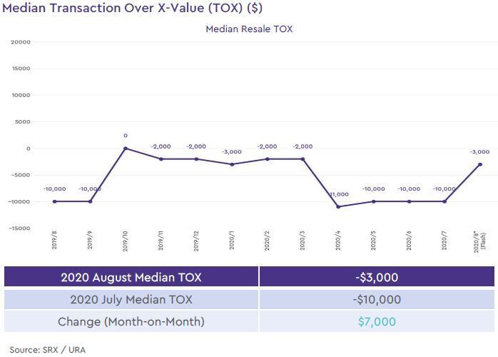 condo resale median transaction over xvalue 2020 august